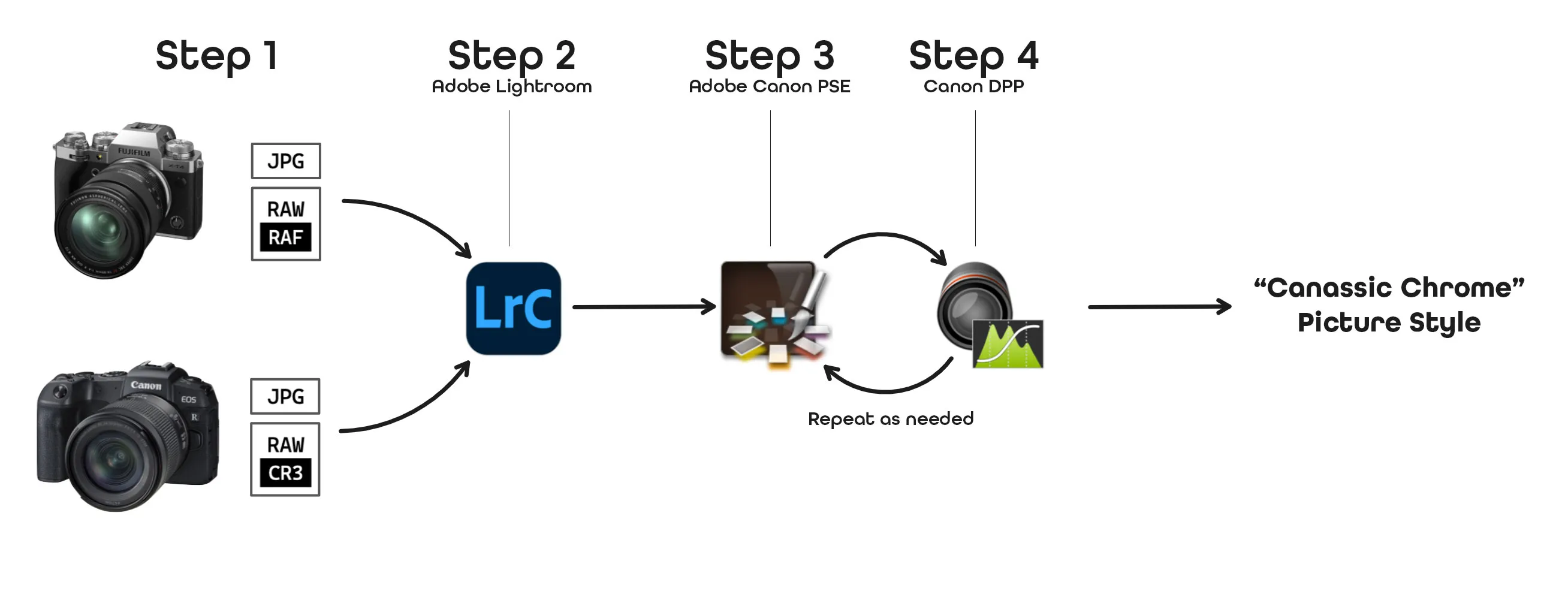 Process overview